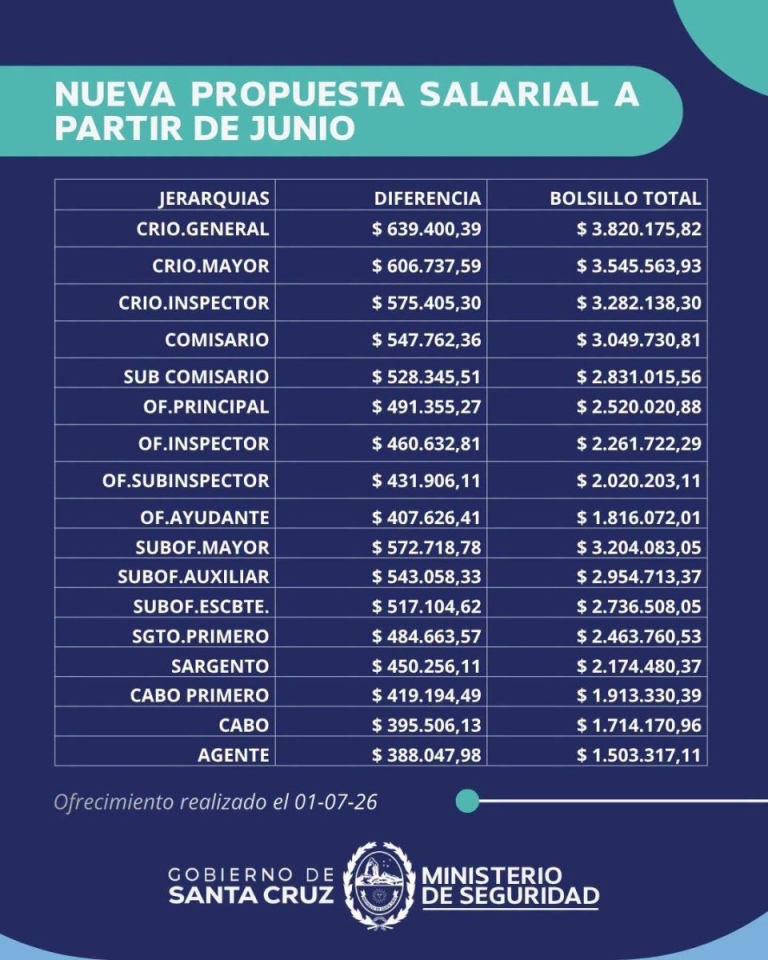 El Gobierno realizó su máximo esfuerzo salarial para las Fuerzas de Seguridad y mantendrá abierta la mesa de diálogo
